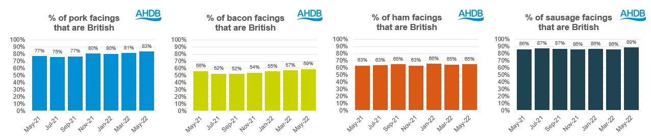 Bar chart showing British pork facings are at 83%